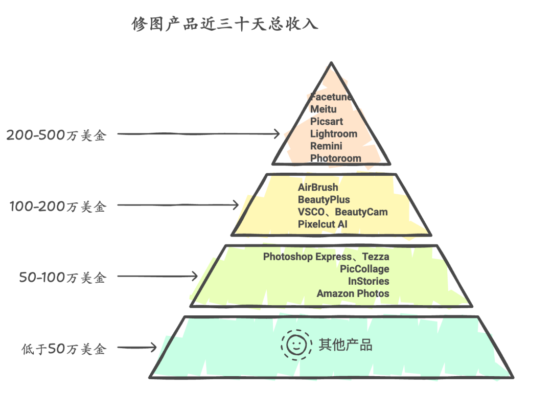 AI图片AppSelfyzAI3个月DAU暴涨2.8倍，如何避免“一波流魔咒”持续增长