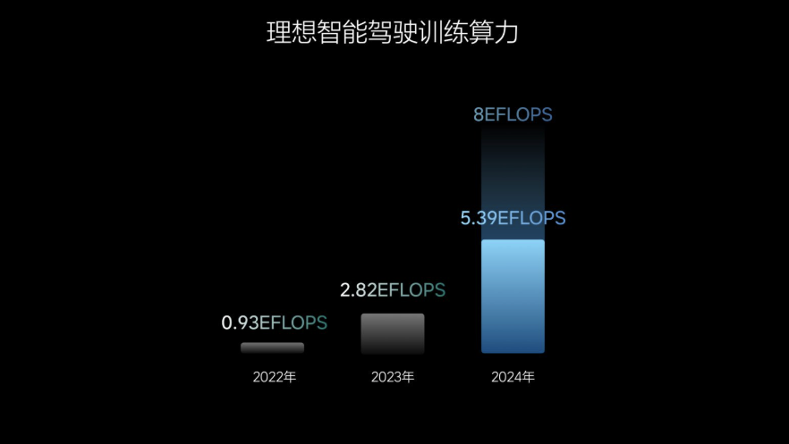 理想汽车AI破局之路：打造基座模型，迈向AGI