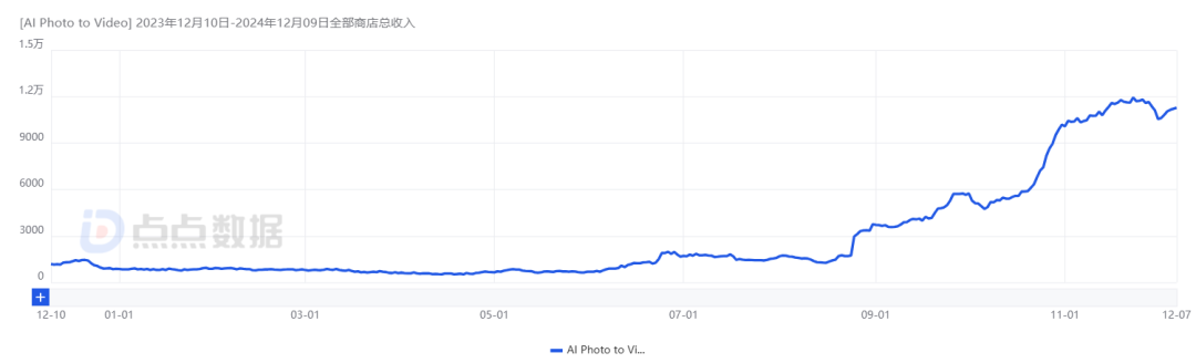 AI图片AppSelfyzAI3个月DAU暴涨2.8倍，如何避免“一波流魔咒”持续增长
