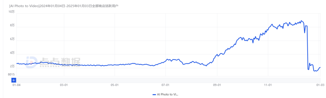AI图片AppSelfyzAI3个月DAU暴涨2.8倍，如何避免“一波流魔咒”持续增长