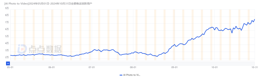 AI图片AppSelfyzAI3个月DAU暴涨2.8倍，如何避免“一波流魔咒”持续增长
