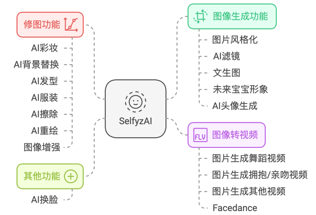 AI图片AppSelfyzAI3个月DAU暴涨2.8倍，如何避免“一波流魔咒”持续增长
