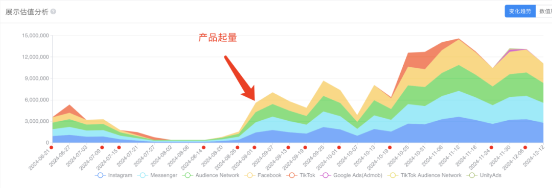 AI图片AppSelfyzAI3个月DAU暴涨2.8倍，如何避免“一波流魔咒”持续增长