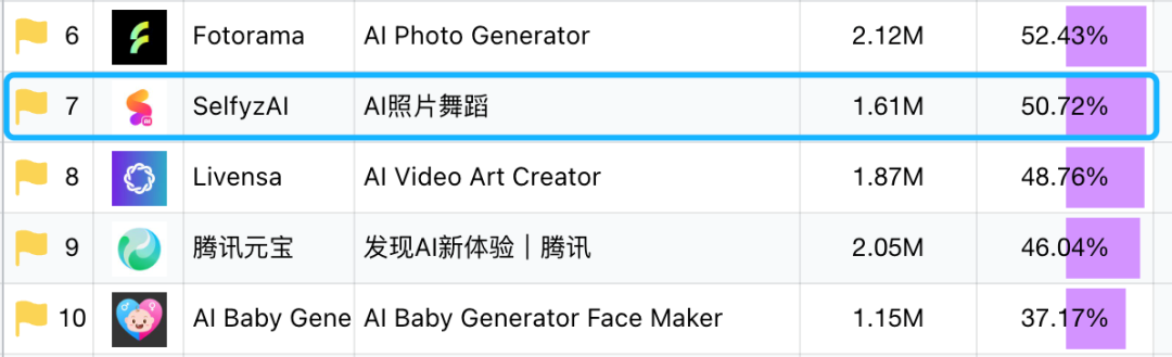 AI图片AppSelfyzAI3个月DAU暴涨2.8倍，如何避免“一波流魔咒”持续增长