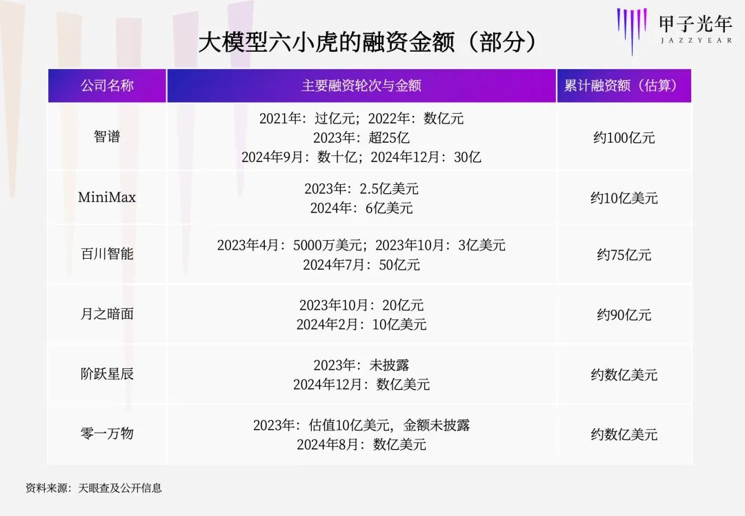 024大模型六小虎逐梦AI：竞争加剧商业化挑战重重"