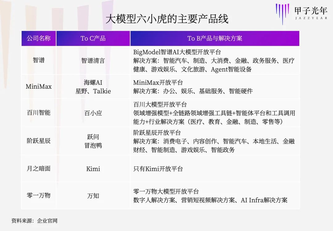 024大模型六小虎逐梦AI：竞争加剧商业化挑战重重"
