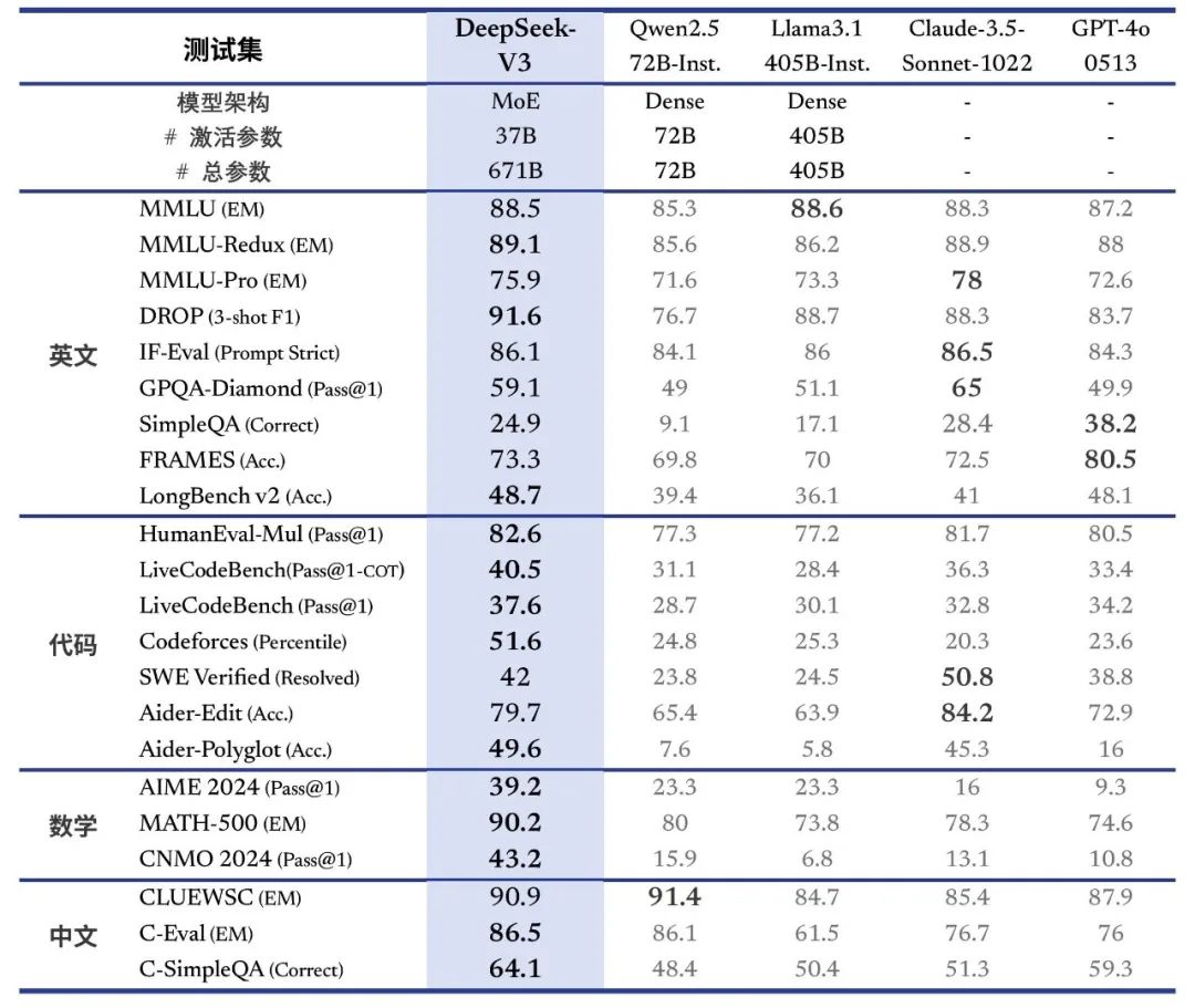 国产开源模型DeepSeek-V3发布 代码能力媲美Claude性能超越顶尖模型