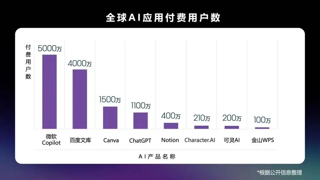 024AI商业化新突破非Chatbot产品成隐形冠军"