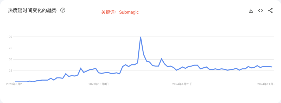 Submagic3个月流量暴涨10倍至千万 AI视频编辑工具如何突围