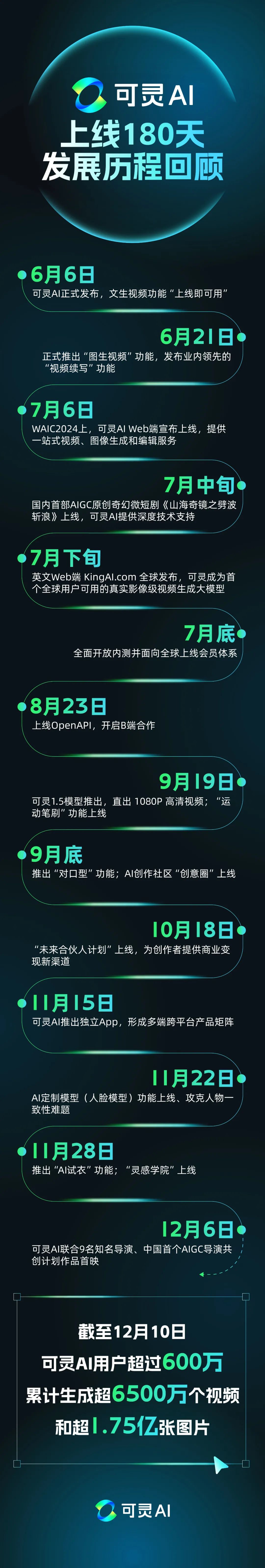可灵AI导演共创计划：9部AI电影短片惊艳亮相
