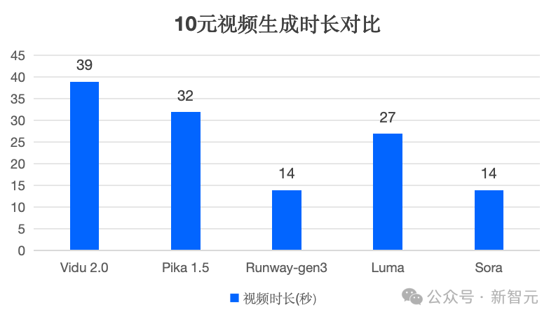 国产AI视频Vidu 2.0秒出片4分钱震撼全球用户