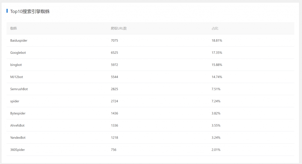 WordPress蜘蛛爬行分析插件Spider Analyser功能详解及使用教程
