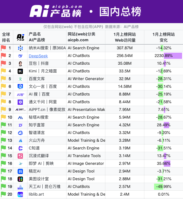 DeepSeek日入409万背后 AI大模型商业化困境与破局之路