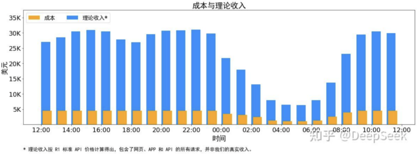 DeepSeek日入409万背后 AI大模型商业化困境与破局之路