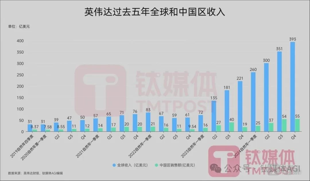 英伟达GB300AI芯片性能暴涨150% 捍卫算力霸主地位