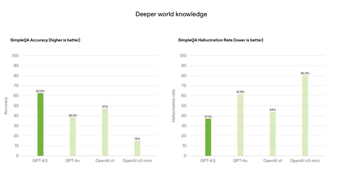 OpenAI发布GPT-4.5：知识型AI再升级 减少幻觉提升交互体验