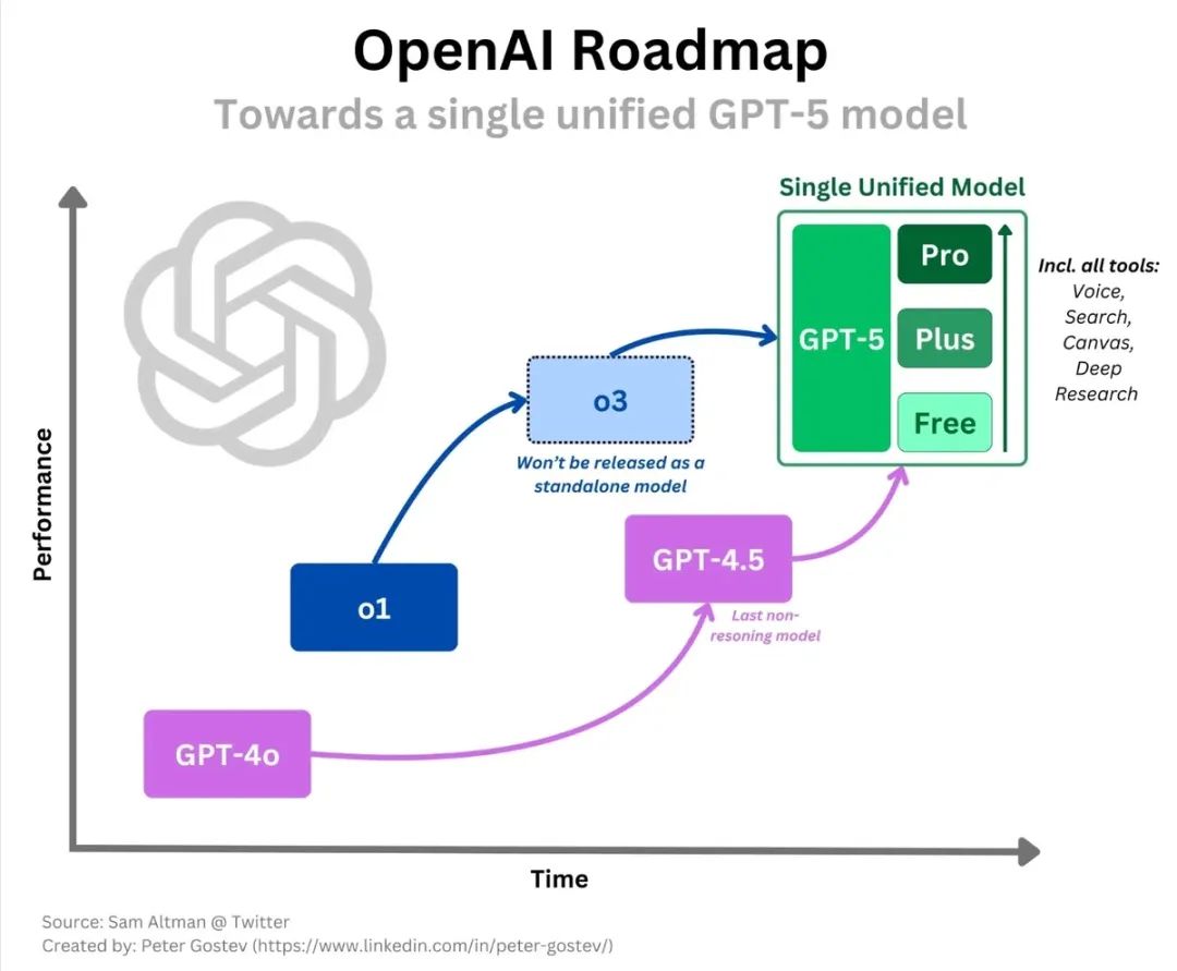 OpenAI GPT-4.5下周发布 GPT-5五月登场 AI技术革新引领未来