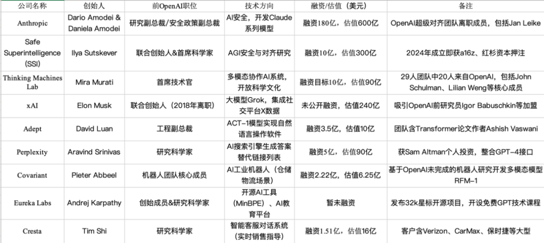 OpenAI前员工创业浪潮：硅谷"OpenAI帮"崛起估值破百亿