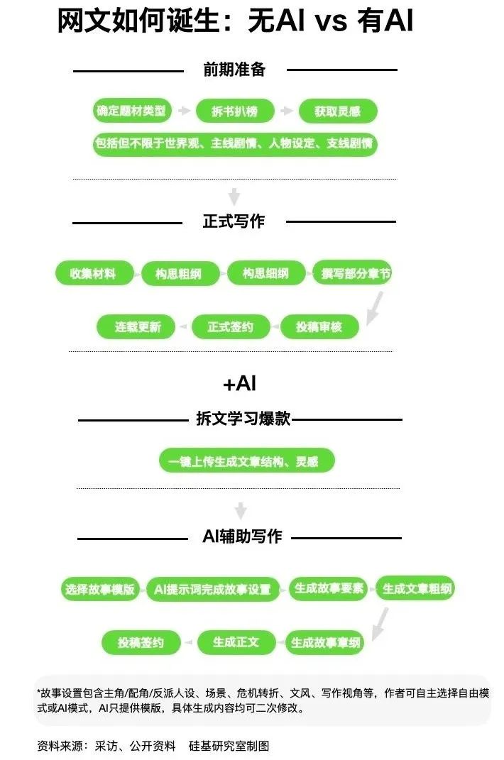 网文编辑痛诉AI泛滥：如何辨别AI稿件？