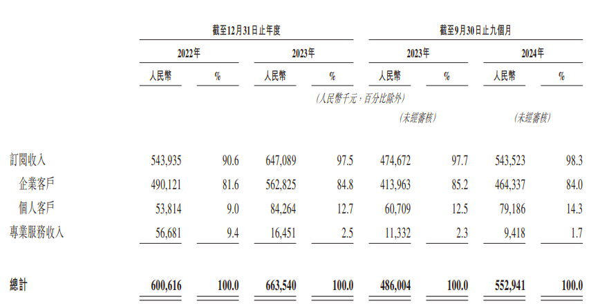 杭州六小龙首个IPO 群核科技冲刺港交所