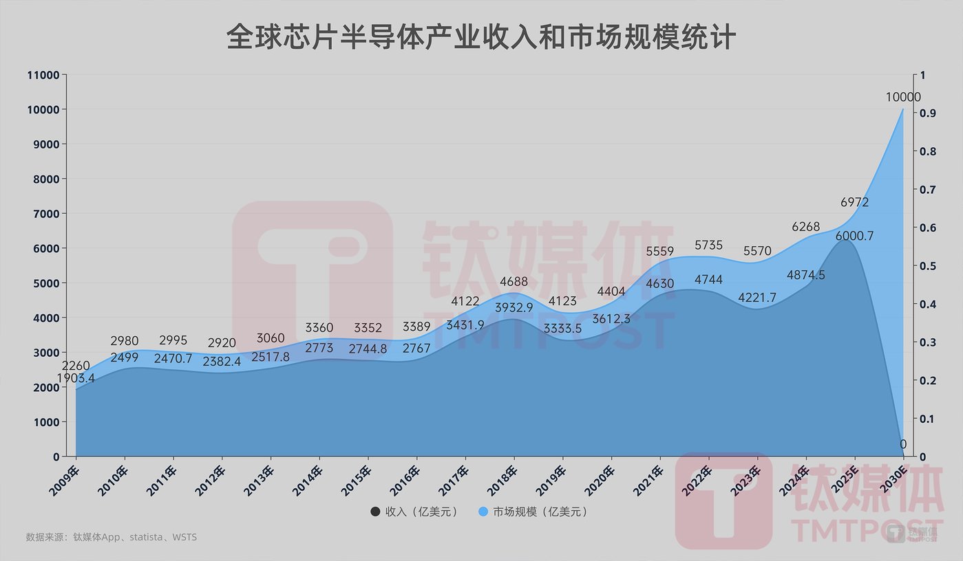 中美主导芯片体系：合作共赢还是恶性内卷？