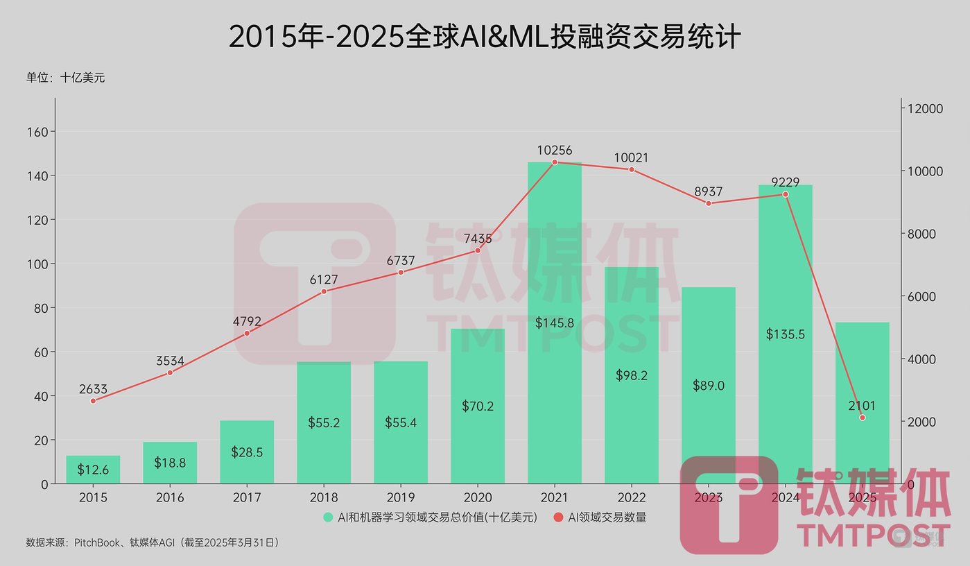 AI融资狂飙58% 全球风投交易量暴跌32% 亚洲市场遇冷