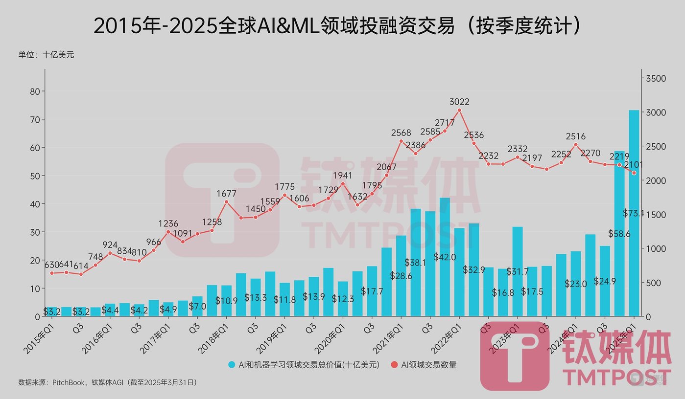 AI融资狂飙58% 全球风投交易量暴跌32% 亚洲市场遇冷