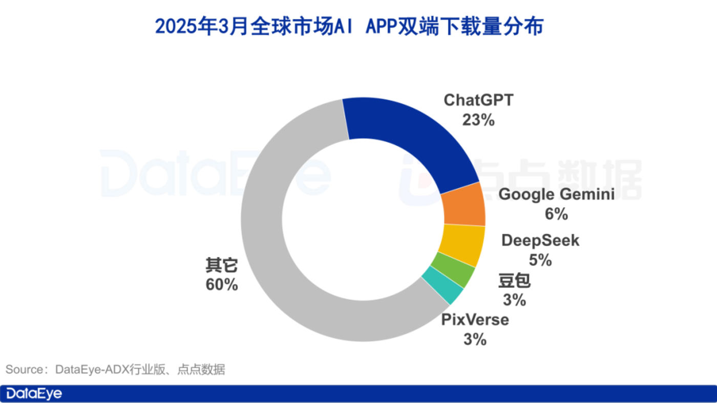 月AI市场：双端下载2.6亿