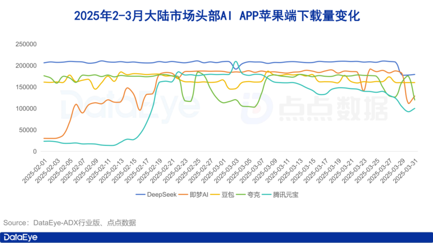 月AI市场：双端下载2.6亿