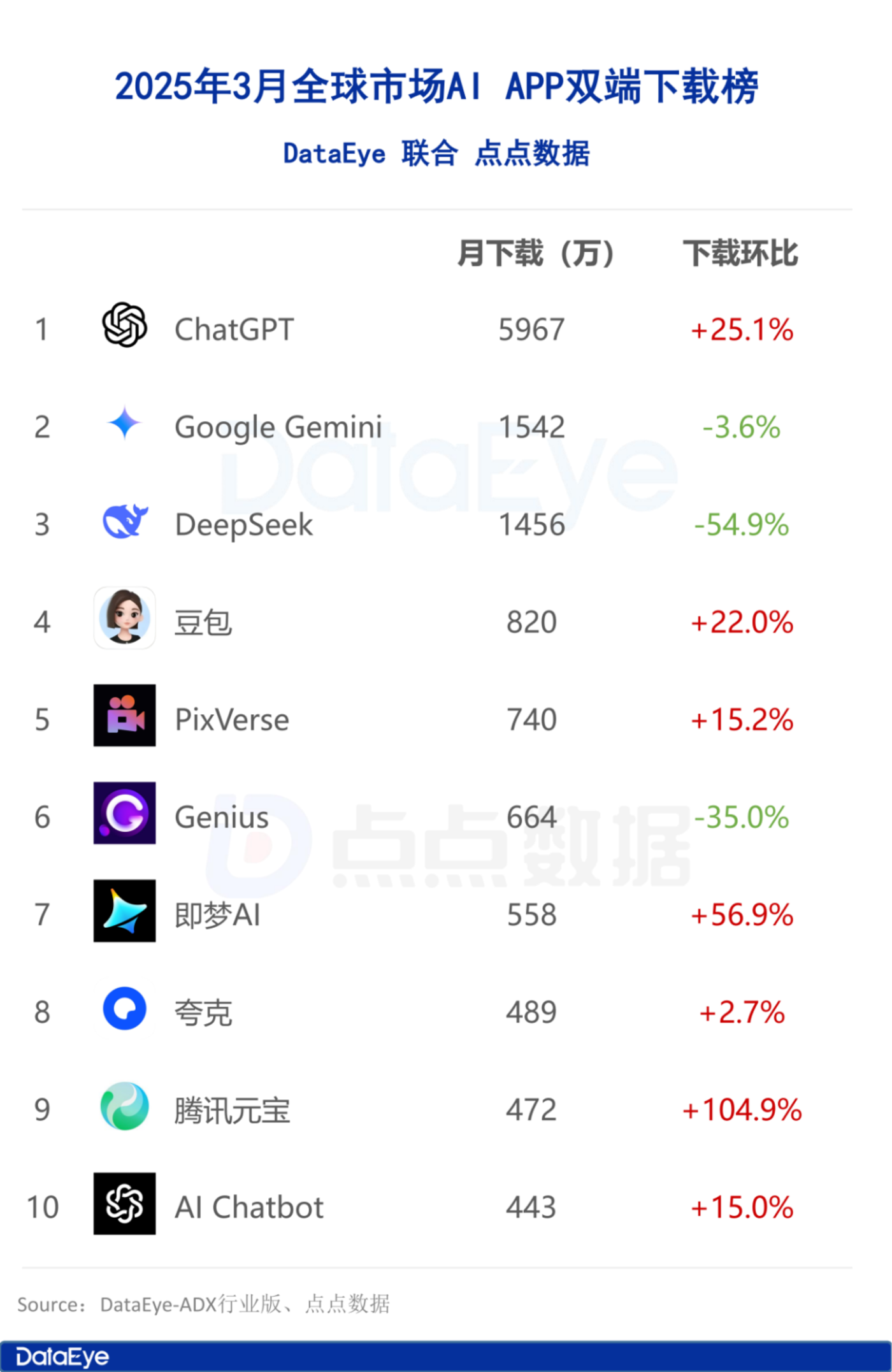 月AI市场：双端下载2.6亿