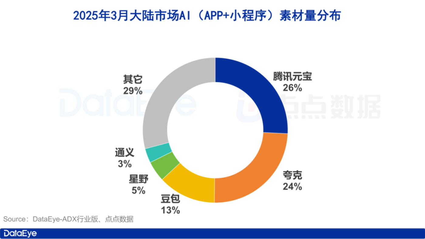 月AI市场：双端下载2.6亿