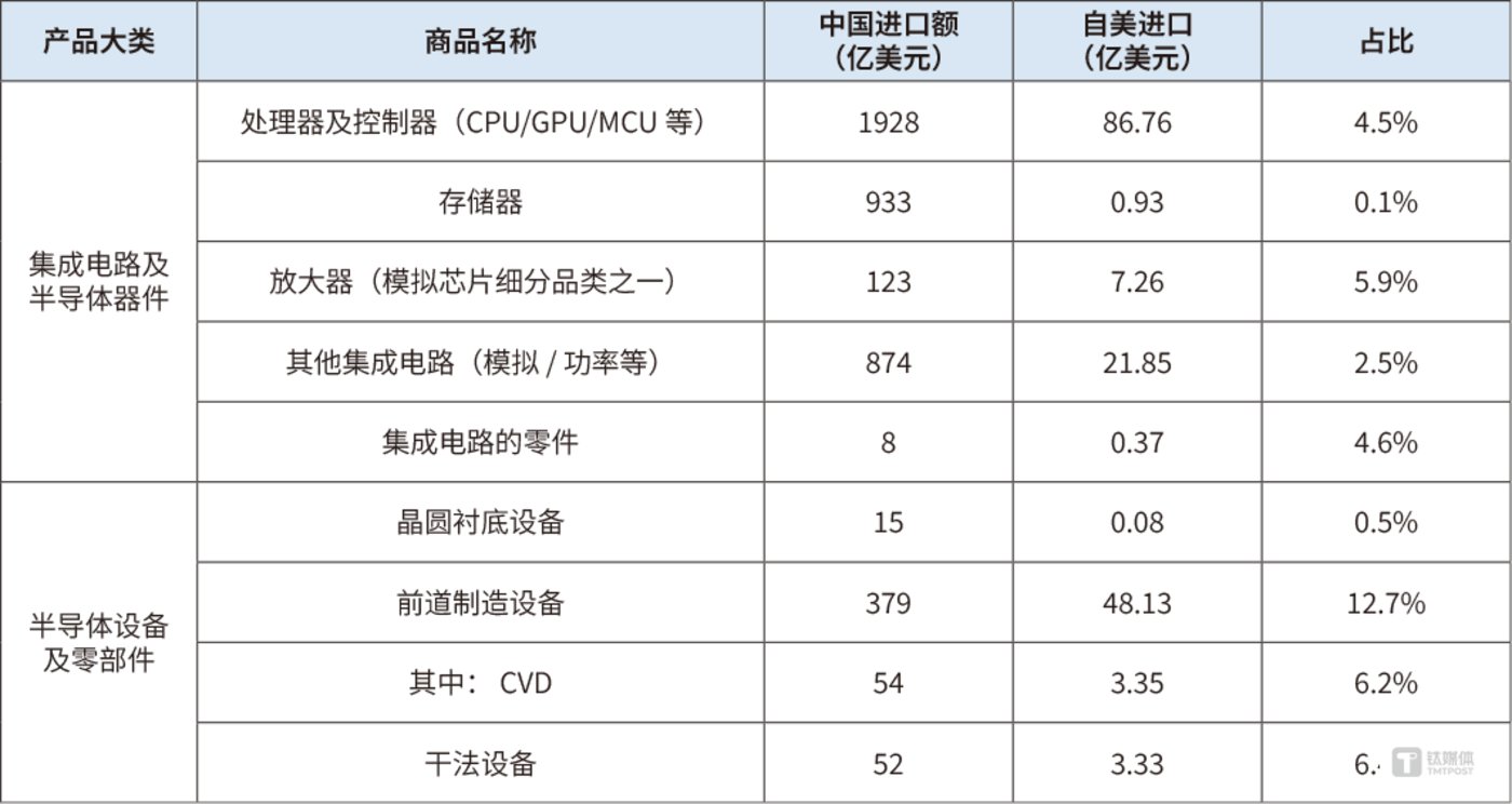 特朗普或将对中国加征50%关税 芯片巨头股价暴跌贸易战升级