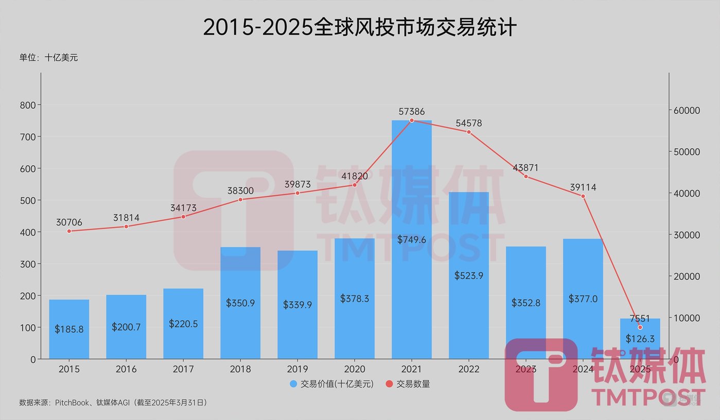 AI融资狂飙58% 全球风投交易量暴跌32% 亚洲市场遇冷