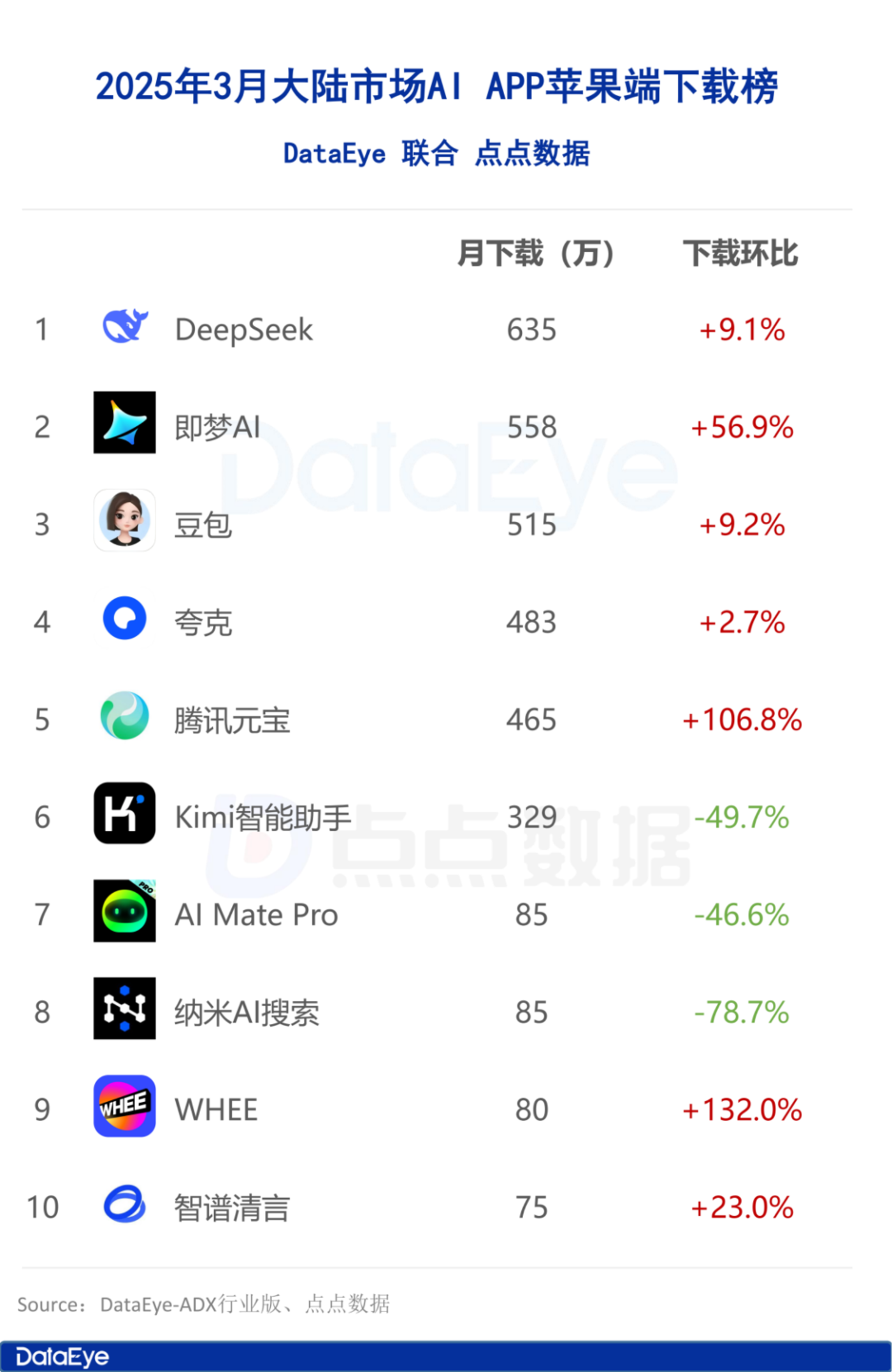 月AI市场：双端下载2.6亿
