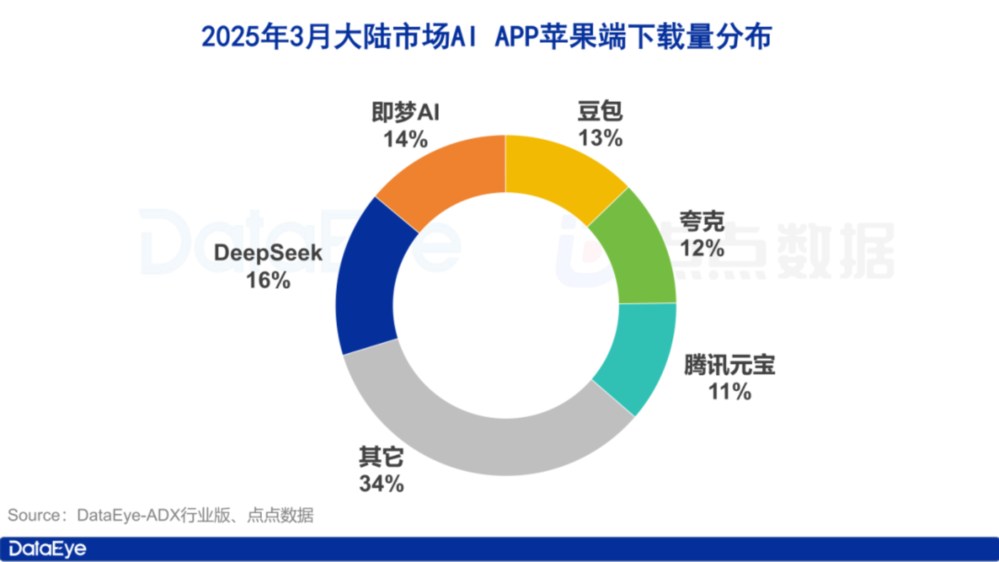 月AI市场：双端下载2.6亿