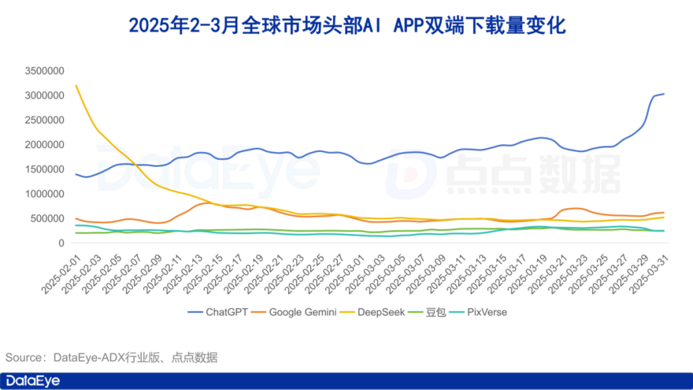 月AI市场：双端下载2.6亿