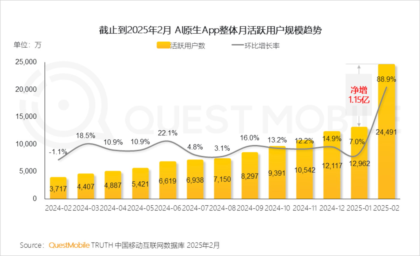 QuestMobile2025AI应用市场深度解析：DeepSeek引领格局重塑，豆包腾讯元宝分庭抗礼