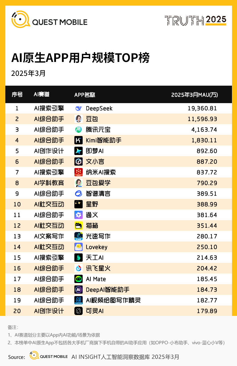 QuestMobile2025AI应用市场深度解析：DeepSeek引领格局重塑，豆包腾讯元宝分庭抗礼