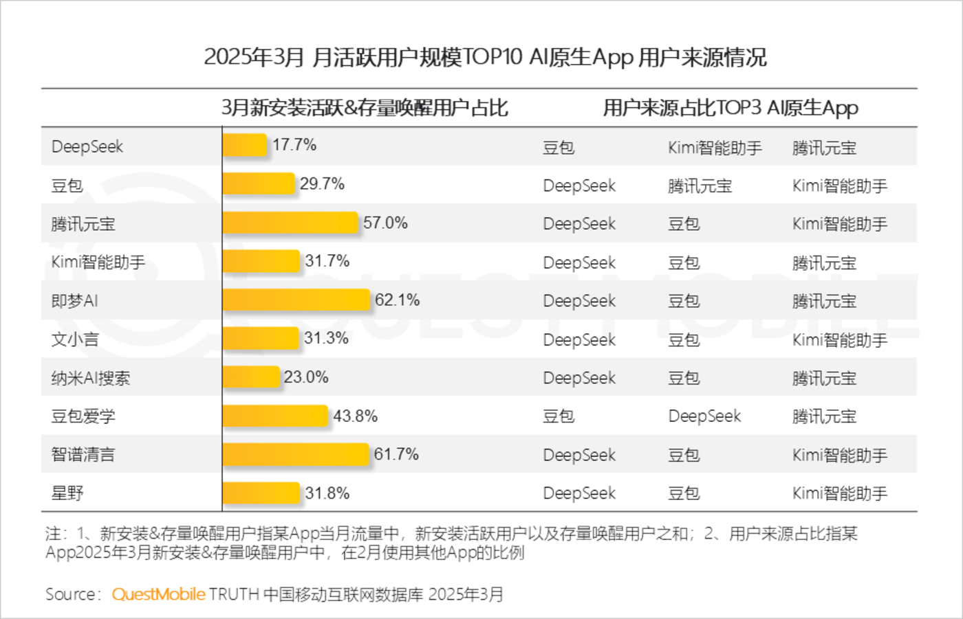 QuestMobile2025AI应用市场深度解析：DeepSeek引领格局重塑，豆包腾讯元宝分庭抗礼