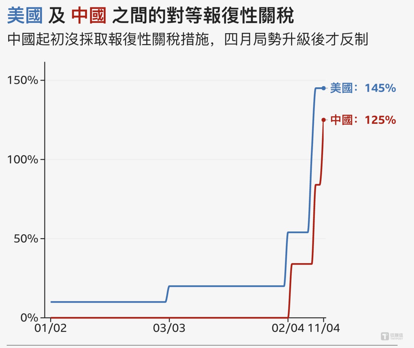 美国芯片关税再反转 特朗普周一见