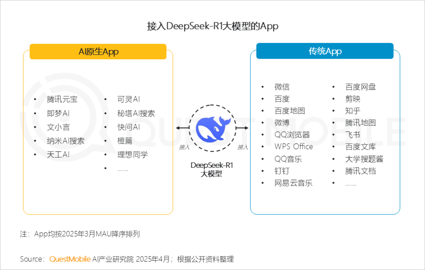 QuestMobile2025AI应用市场深度解析：DeepSeek引领格局重塑，豆包腾讯元宝分庭抗礼