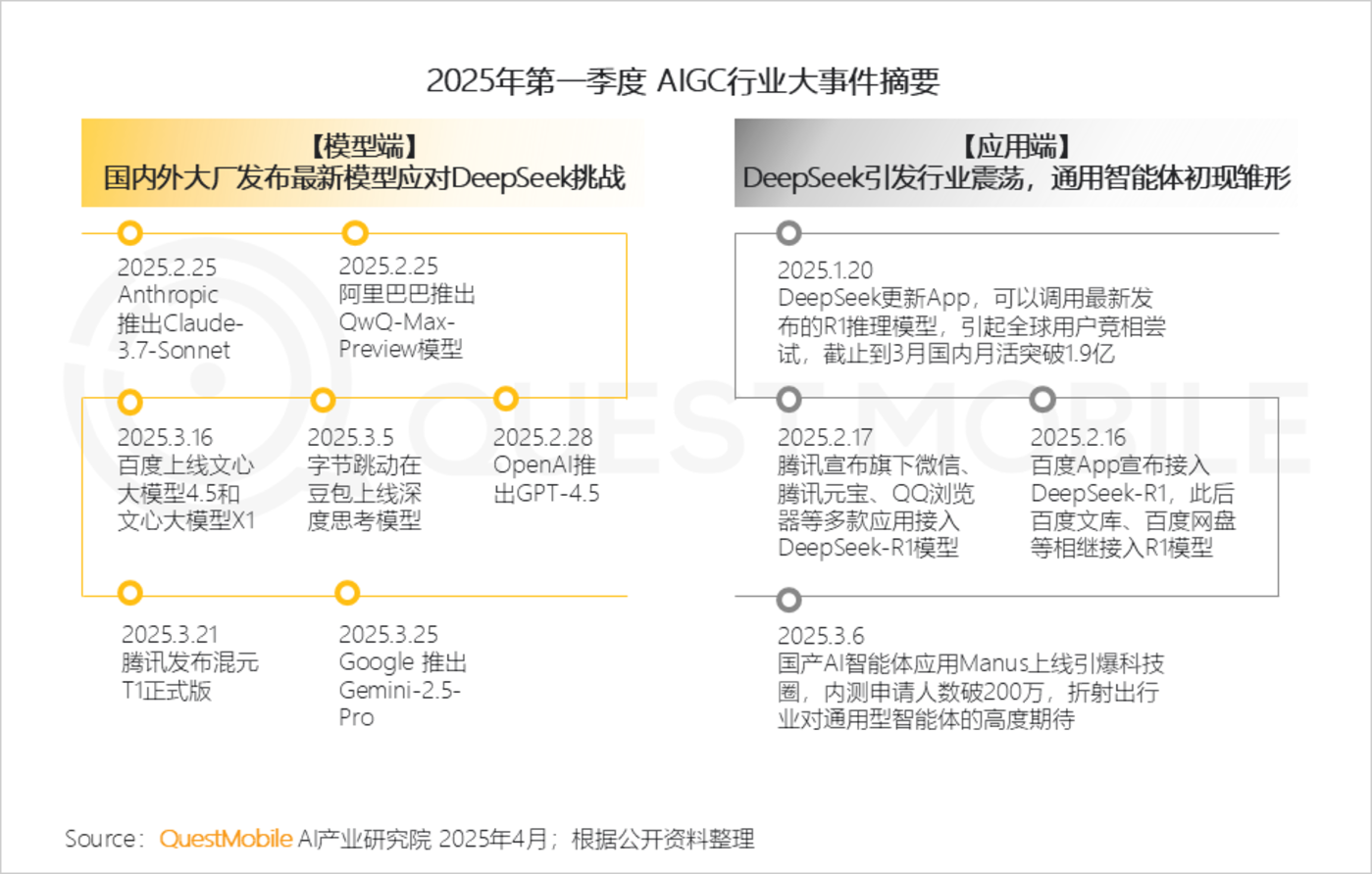 QuestMobile2025AI应用市场深度解析：DeepSeek引领格局重塑，豆包腾讯元宝分庭抗礼
