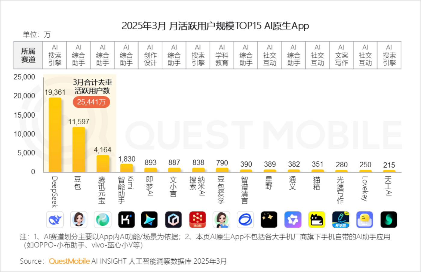 QuestMobile2025AI应用市场深度解析：DeepSeek引领格局重塑，豆包腾讯元宝分庭抗礼