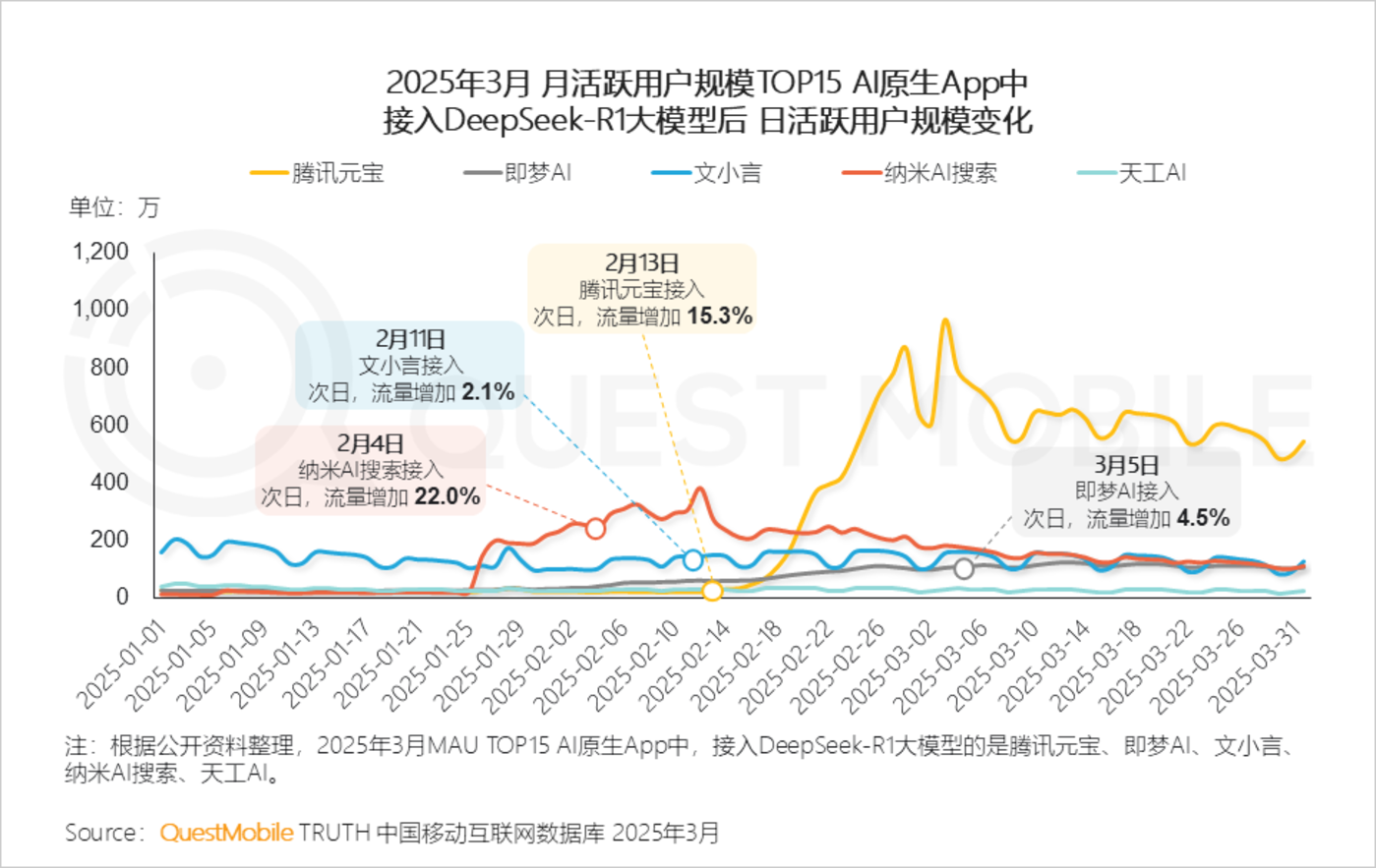 QuestMobile2025AI应用市场深度解析：DeepSeek引领格局重塑，豆包腾讯元宝分庭抗礼