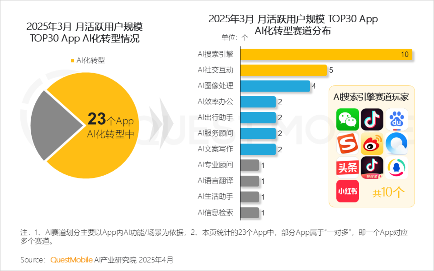 QuestMobile2025AI应用市场深度解析：DeepSeek引领格局重塑，豆包腾讯元宝分庭抗礼