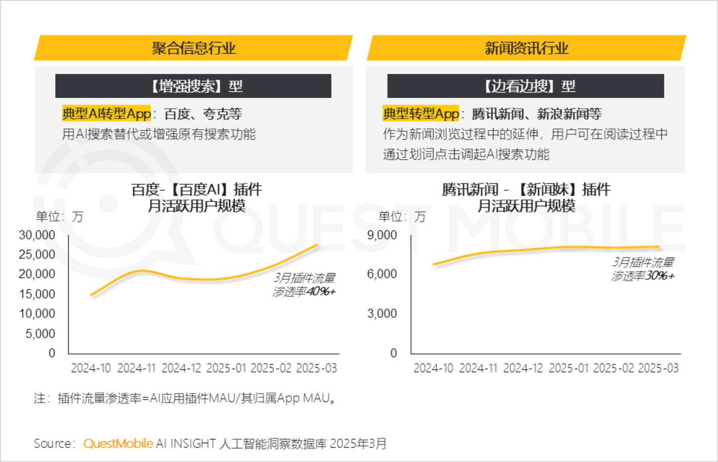 QuestMobile2025AI应用市场深度解析：DeepSeek引领格局重塑，豆包腾讯元宝分庭抗礼