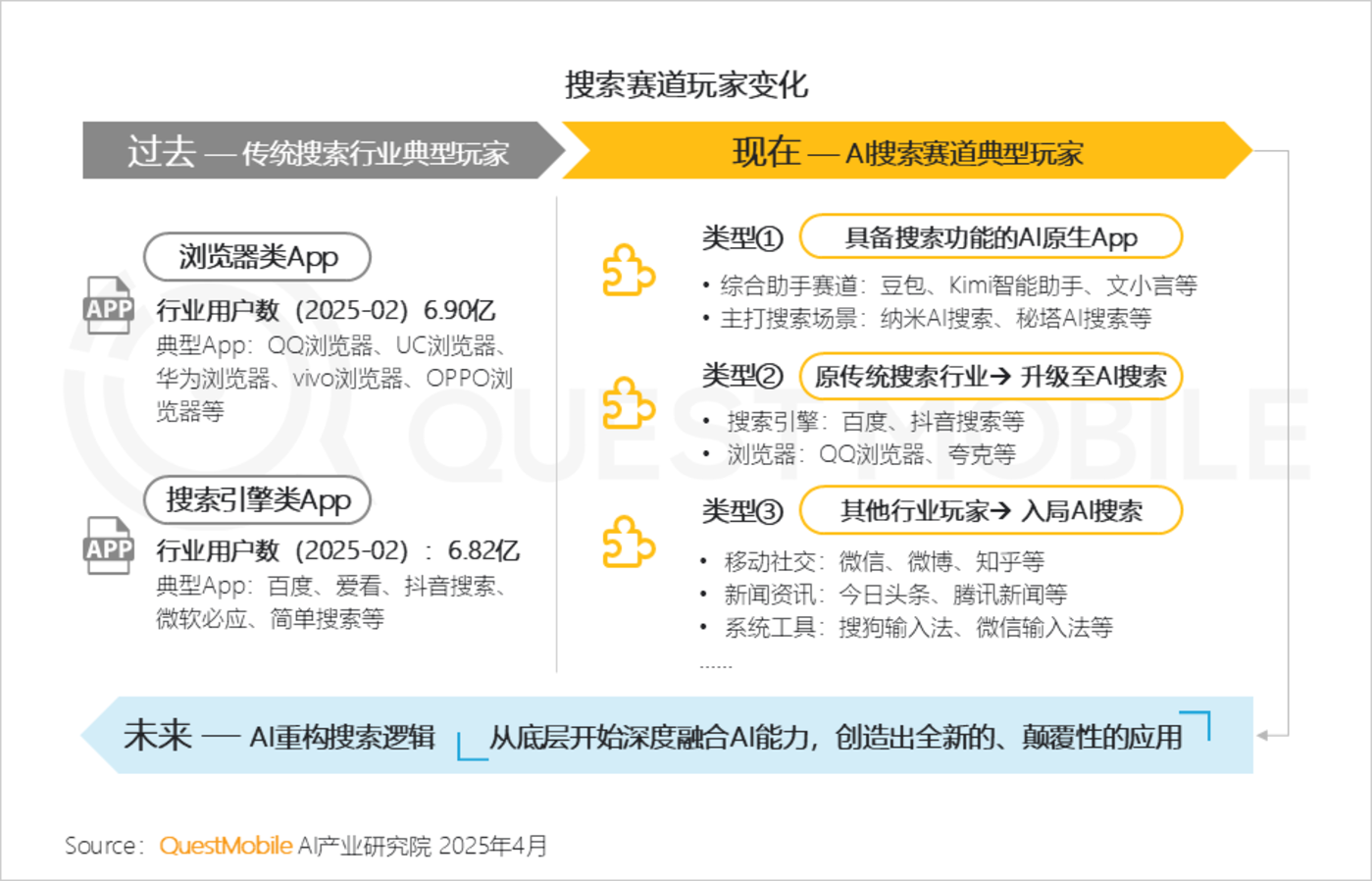 QuestMobile2025AI应用市场深度解析：DeepSeek引领格局重塑，豆包腾讯元宝分庭抗礼