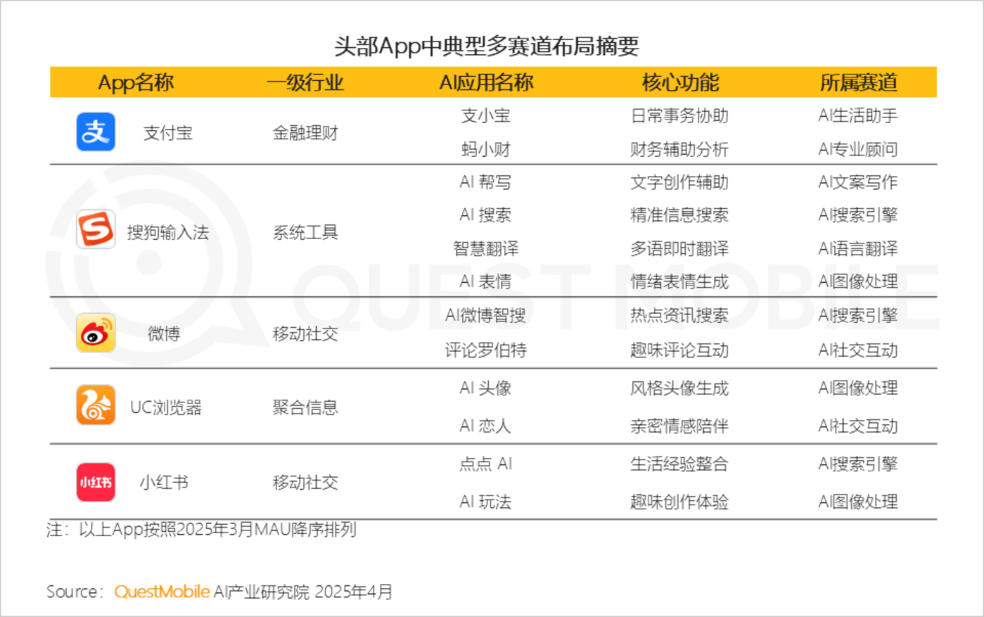 QuestMobile2025AI应用市场深度解析：DeepSeek引领格局重塑，豆包腾讯元宝分庭抗礼
