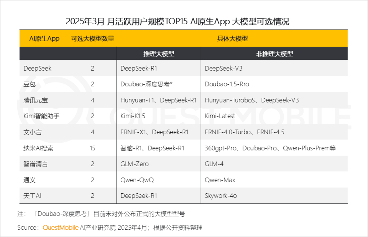 QuestMobile2025AI应用市场深度解析：DeepSeek引领格局重塑，豆包腾讯元宝分庭抗礼