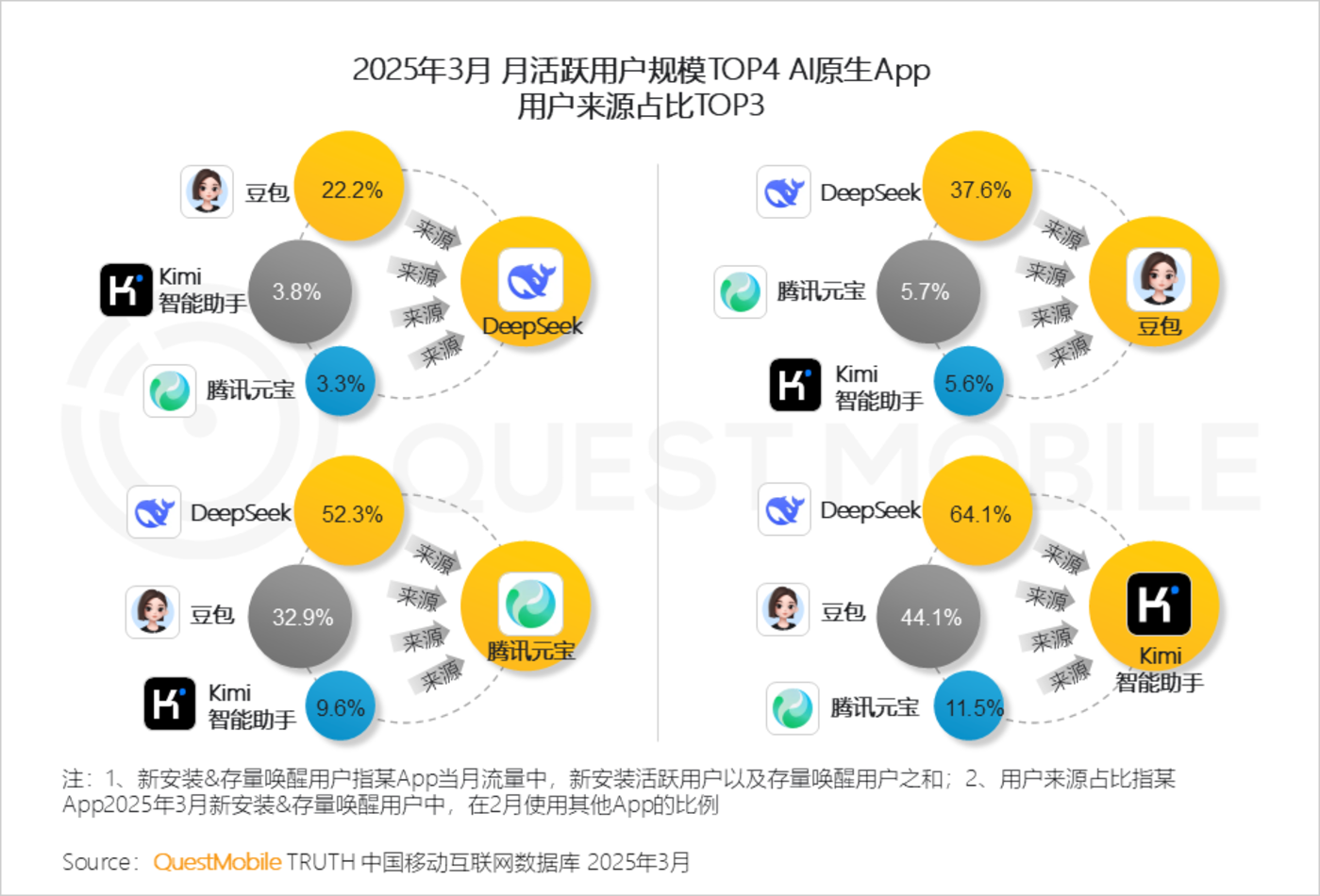 QuestMobile2025AI应用市场深度解析：DeepSeek引领格局重塑，豆包腾讯元宝分庭抗礼